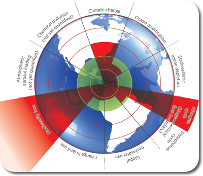 Sketch of nine planetary boundaries. These boundaries define the safe operating space for humanity with respect to the Earth system and are associated with the planet's biophysical subsystems or processes.