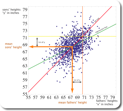 regression line and sd line on scatterplot of galton data