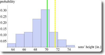 histogram along a line indicated by 1SD to the right of the mean of the x-values (dashed orange line). The dashed line and the orange line indicate the locations where the regression line (green) and the SDline (red) intersect with the dashed orange line