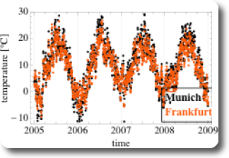 Scatterplot of daily mean air temperature in Munich and Frankfurt over time